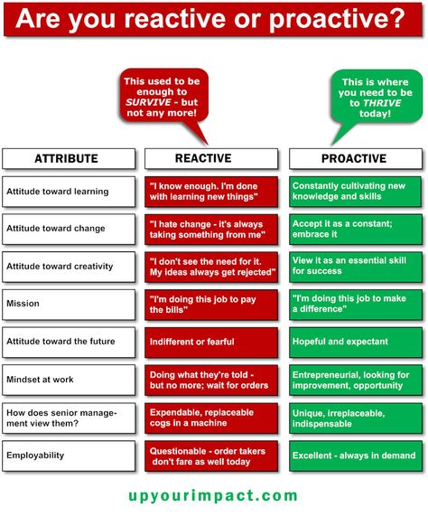 Proactive Vs Reactive Quotes, Proactive Vs Reactive Activities, How To Be Proactive At Work, Emotionally Reactive People, Reactive Quotes, Proactive Vs Reactive, 7 Habits Activities, Wellness Recovery Action Plan, Habit 1