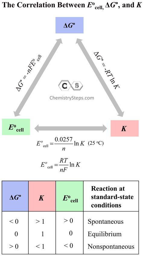 Gen Chem, Chemical Equilibrium, General Chemistry, Study Chemistry, Chemistry Education, Chemistry Classroom, Nursing Student Tips, Chemistry Lessons, Chemistry Notes