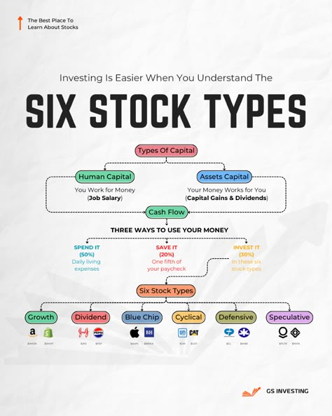 How Do Stocks Work, Stock Strategies, Shares And Stocks, Buying Stocks, Money Management Activities, Growth Stocks, Business Books Worth Reading, Financial Literacy Lessons, Stocks And Shares