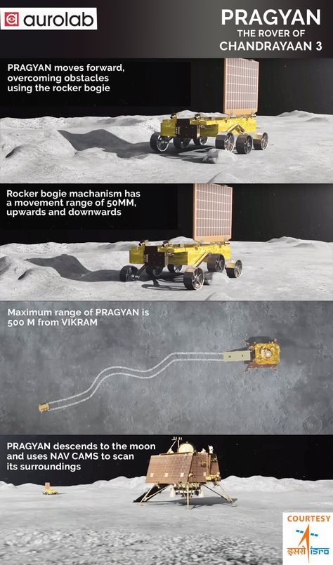 The #Vikram lander successfully deployed the #Pragyan rover, bringing us closer to the #stars #isro #chandrayaan3 #mission #earth #india #proudindian #lunarmission #successfullanding #Rovers Pragyan Rover, Vikram Lander, Astronomy, Subjects, Science, Bring It On, India, Stars, Quick Saves