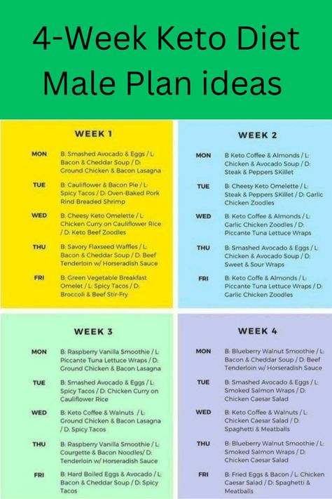 4-Week Keto Diet Male Plan ideas Baked Pork Steak, Bacon Lasagna, Tuna Lettuce Wraps, Bacon Pie, Breaded Shrimp, Spicy Tacos, Smashed Avocado, Pork Steak, Keto Tips