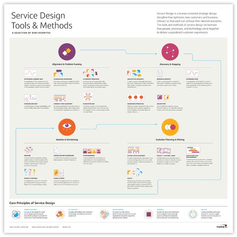 Service Design Tools & Methods – ONE Design Community – Medium Elegant Web Design, Character Design Process, Service Blueprint, Ux Design Process, Logo Service, Design Thinking Process, Customer Journey Mapping, Systems Thinking, Station Service