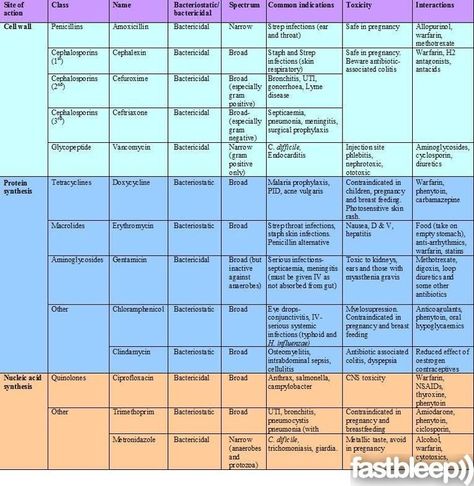 Antibiotics - Prescribing | Fastbleep Antibiotics Nursing, Antibiotics Chart, Antibiotics Pharmacology, Nursing Facts, Nurse Practitioner School, Hospital Pharmacy, Nursing Assessment, Nursing Mnemonics, Family Nurse Practitioner