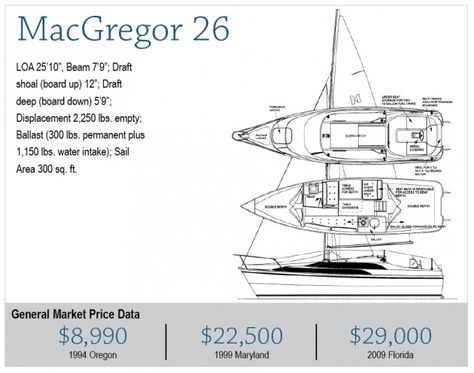 MacGregor 26 Mcgregor Sailboat, Macgregor 26, Sailboat Parts, Sailboat Interior, Sailboat Design, Best Boats, Below Deck, Water Intake, Boats Luxury