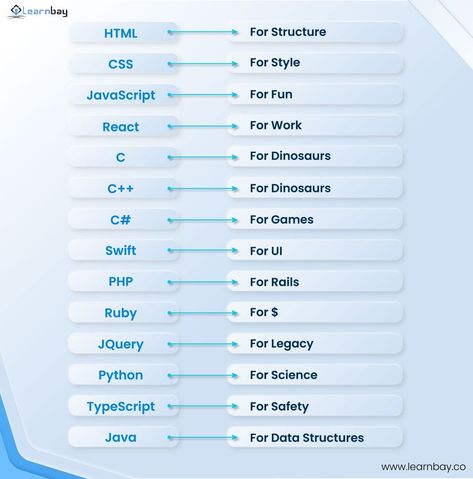 Understand the benefits of different programming languages from usIt is very important to understand the significance of different programming languages and its featuresWith the same objectivewe have curated a list of top programming languages and their benefits for your easy understandingCheck the post to know moreFor more such useful contentfollow @learnbay_datascience To know more about our coursesclick on the link in the bios://bit.ly/3GZ7n4s Programming Languages Infographic, Easy Code Language, Computer Courses List, Computer Programming Languages, Aws Cloud, Basic Computer Programming, Web Development Programming, Data Science Learning, Basic Computer