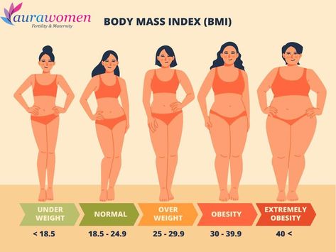 BMI, Body Mass Index for women, Body Fat Percentage Women, American Heart Month, Normal Weight, Body Fat Percentage, Teen Life Hacks, Health Journey, Healthy Lifestyle Tips, Belly Workout, Weight Management