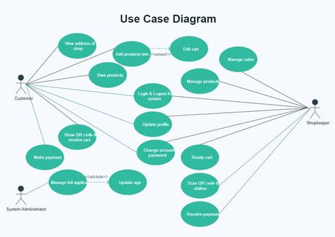 Shop System Use Case Diagram Use Case Diagram, Uml Diagram, Activity Diagram, Class Diagram, Electron Transport Chain, Waste Management System, Ecommerce Web Design, System Administrator, Baby Activities