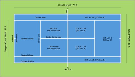 A Diagram of Tennis Court Dimensions & Layout Tennis Court Dimensions, Tennis Court Size, Tennis Court Backyard, Tennis Court Design, Basketball Court Size, Tennis Rules, Indoor Tennis, Tennis Drills, Volleyball Tips