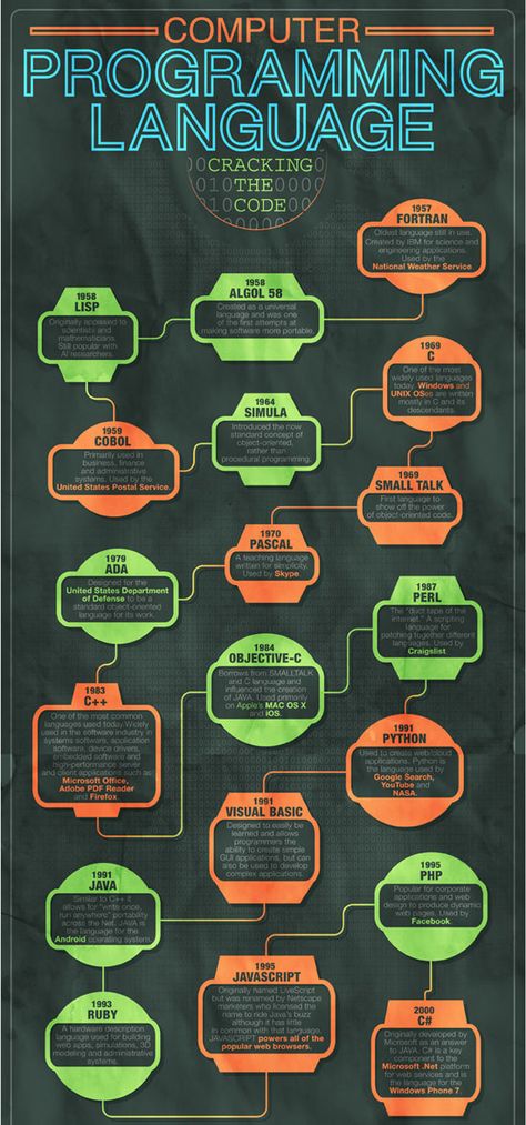 Programming Languages Infographic Software, Software Engineer Gifts, Comp Sci, Computer Programming Languages, Coding Software, Visual Basic, Computer Science Degree, Coding Languages, Educational Infographic