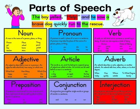 English exams often ask questions about the ‘parts of speech’. This is just a fancy term for all the different kinds of words, but they’re worth knowing just in case. Just watch out for words such as ‘jump’, which can be more than one part of speech! Parts Of Speech Chart, Speech Lessons, Race Writing, Part Of Speech Noun, Elementary Worksheets, Nouns And Pronouns, Grammar Tips, Grammar Lessons, Speaking Skills