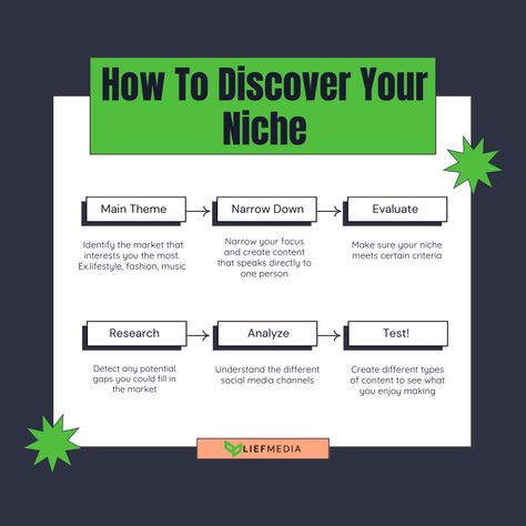 Take the time to identify a specific target audience and niche down to create content that speaks directly to them. Business Strategy Management, Marketing Management, Youtube Success, Descriptive Writing, Todo List, Create Content, Money Ideas, Article Writing, Social Media Channels