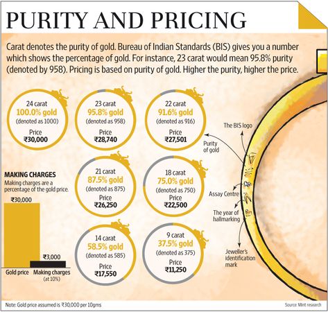 Purity and Pricing of Gold Gold Purity Chart, Jewellery Knowledge, Gold Price Chart, Jewelry Facts, Jewelry Hacks, Baseboard Molding, Scrap Gold, Woodworking Shop Plans, Jewelry Knowledge