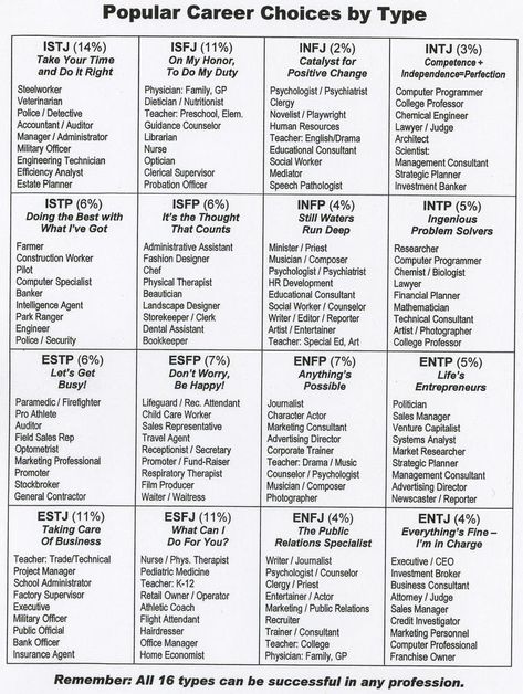 Popular Career Choices by MBTI Type Personality Types Chart, Psychological Facts About Boys, Enneagram Type 2, Empathy Quotes, Mbti Test, Personality Profile, Psychology Major, Personality Psychology, Myers Briggs Personality Types