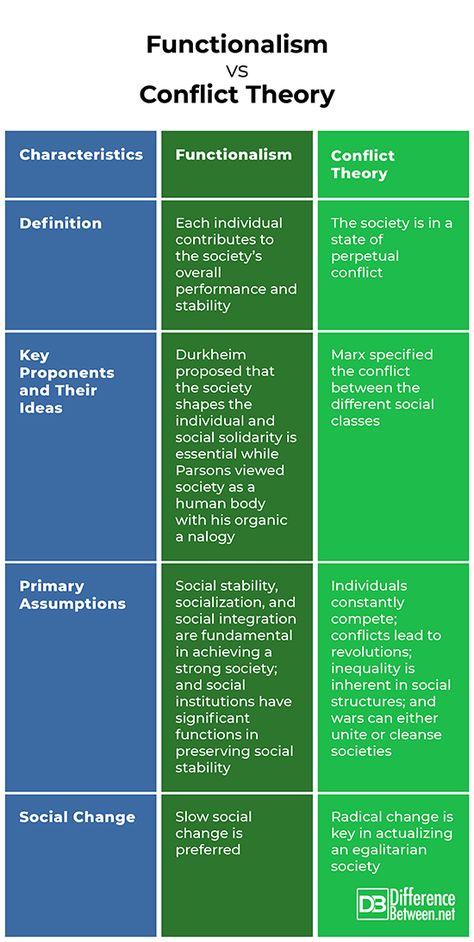 Conflict Theory Sociology, Sociology Notes Student, Sociology Theories, Functionalism Sociology, Sociology Revision, Gcse Sociology, Sociology A Level, Sociology Student, Aa Degree