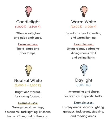 Types of Lightbulbs: How to Choose the Right One | Wayfair Temperature Chart, Daylight Bulbs, Home Lighting Design, Right Light, Lighting Showroom, Light Emitting Diode, Lightbulbs, Wall Ceiling Lights, Lighting Design Interior