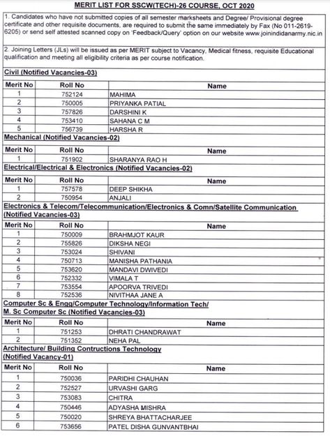 Indian Army has published the SSC Tech 26 Women Merit list for the course which was scheduled to commence at OTA Chennai from Oct 2020... Ota Chennai, Coast Guard Academy, Air Force Day, Indian Air Force, Indian Navy, Interview Preparation, Exam Results, Study Plan, Fighter Pilot