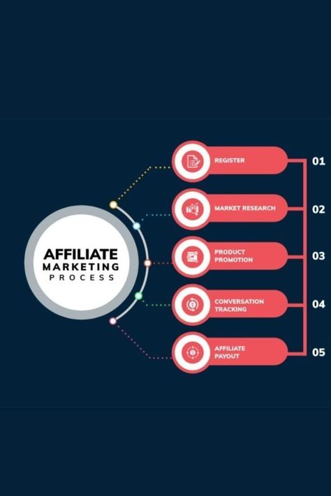 How To Earn Money With Affiliate Marketing Tap On The Pin To Register And Get Affiliate Programs . If You Have Any Queries Then DM me.#PinterestAffiliateMarketing #MarketingAffiliate #AmazonAffiliateMarketing #AffiliateMarketingTips #AffiliateMarketingSuccess Affiliate Marketing Post Ideas, Business Instagram Ideas, Digital Marketing Quotes, Airbnb Promotion, Amazon Affiliate Marketing, Social Media Marketing Manager, Network Marketing Tips, Marketing Process, Digital Marketing Plan