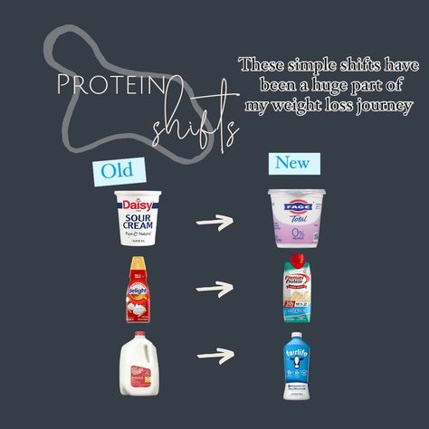 Boost Your Protein with These 3 Easy Swaps! 💪🍽️ Looking to up your protein intake without major changes to your diet? Before you jump in send this to your accountability partner so you can crush your nutrition goals together! Here are three simple swaps that can make a big difference: 1️⃣ Greek Yogurt for Sour Cream: Swap out sour cream for Greek yogurt in recipes and toppings. Greek yogurt has double the protein and adds a creamy texture with a tangy twist! 🥄 2️⃣ Protein Shakes for Coff... Yogurt In Recipes, Easy Swaps, Nutrition Goals, Premier Protein, Protein Intake, Accountability Partner, Creamy Texture, Jump In, Protein Shakes