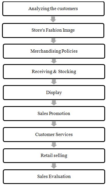 Apparel Retail Merchandising Process Garments Business, Process Flow, Portfolio Presentation, Fashion Merchandising, Retail Merchandising, Fashion Forecasting, Garment Industry, Apparel Merchandising, Sale Promotion