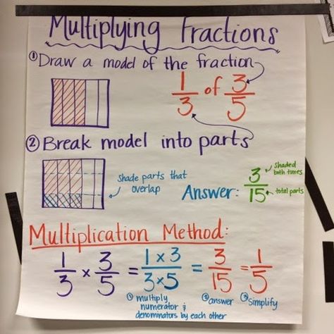 Keep Calm and Teach 5th Grade: Multiplying Fractions Anchor Chart http://keepcalmandteachfifthgrade.blogspot.com/2015/03/multiplying-fractions-anchor-chart.html?utm_content=buffer183fe&utm_medium=social&utm_source=pinterest.com&utm_campaign=buffer #fractions #anchorchart Multiple Fractions, Multiplying Fractions Anchor Chart, Fractions Anchor Chart, Engage Ny Math, Math Quizzes, Multiplying Fractions, Math Charts, Teaching 5th Grade, Math Anchor Charts