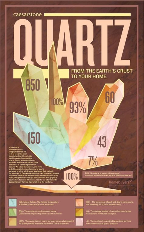 Earth Infographic, Caesarstone Quartz, The Earth, Home Buying, Brain, Gemstones