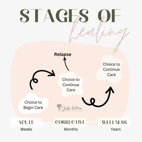 Let's talk about Care Plans When you initially begin care, most patients have an ongoing issue they are looking to resolve in a more Acute Care Plan. This usually looks like coming a few weeks in a row to get serious relief. After that, patients have the choice to stay under care if they have noticed real change to their health and wellness. This phase of care is built around preventing the original issue from occurring again. We usually recommend trying every two weeks during this phase.... Acute Care, Care Plans, Let's Talk About, Chiropractic, Let's Talk, Talk About, Health And Wellness, Let It Be, How To Plan