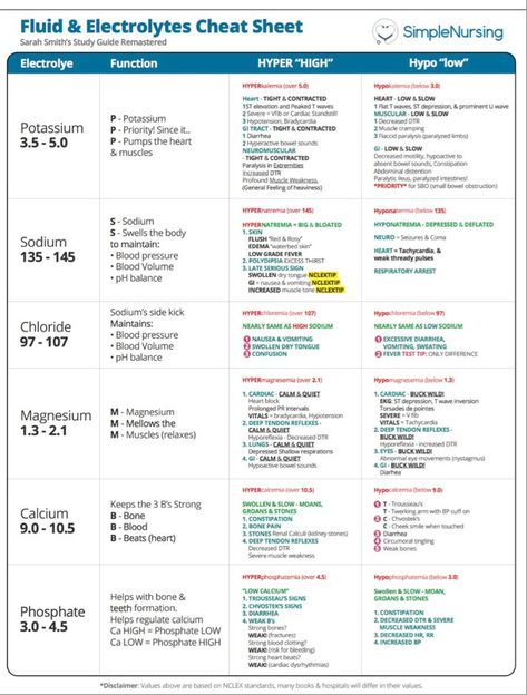 Electrolytes Nursing, Medications Nursing, Nursing School Studying Cheat Sheets, Nursing Labs, St Elevation, Nurse Notes, Np School, Nurse Things, Nursing School Essential