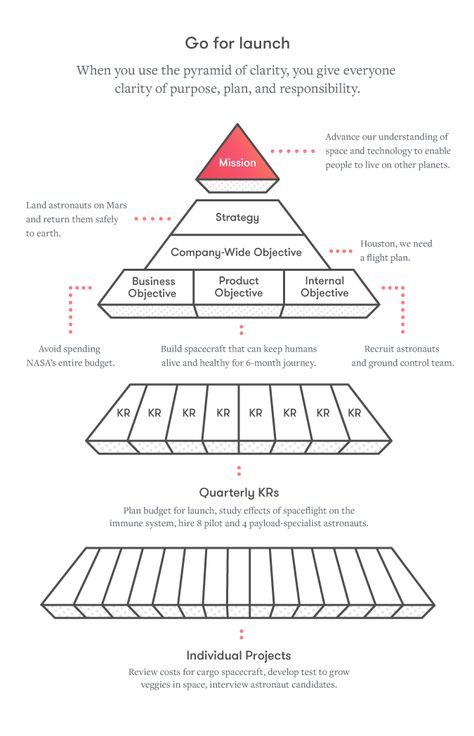 How to build a clear business strategy Pyramid Infographic, Dustin Moskovitz, Mission Space, Business Mind, Ux Researcher, Business Strategy Management, Over It Quotes, Product Manager, Creating Goals