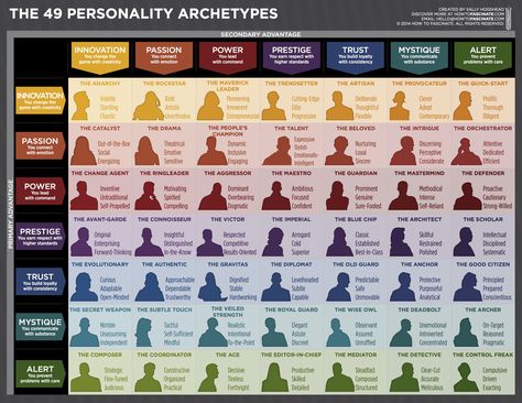 From howtofascinate.com Personality Archetypes, Jungian Archetypes, Write Better, Brand Archetypes, Creative Writing Tips, Writing Characters, Book Writing Tips, Writing Resources, Writing Words