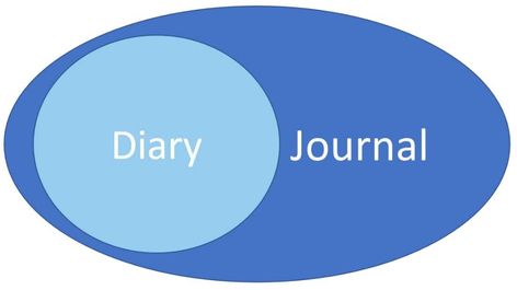 Diary vs. journal what's the difference picture Anne Frank Diary, Men’s Journal, Dream Diary, How To Be A Happy Person, Keeping A Diary, Happiness Journal, Daily Record, A Diary, Dream Journal