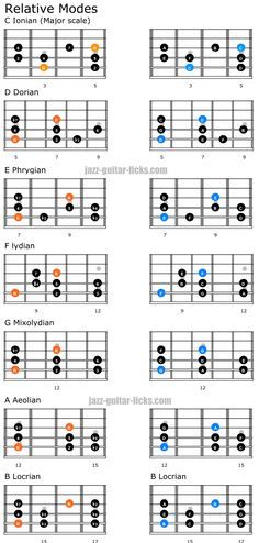 Parallel And Relative Modes - Music Theory For Guitar Guitar Chart, Music Basics, Guitar Chord Progressions, Music Theory Lessons, Basic Guitar Lessons, Chord Progressions, Music Theory Guitar, Ayurvedic Healing, Guitar Scales