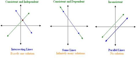 In mathematics, a system of linear equations is a collection of two or more linear equations with the same set of variables in all the equat... Systems Of Equations, Linear Equations, Math Tricks, Math Ideas, Math Worksheets, Equations, School Ideas, Line Chart, Ipad