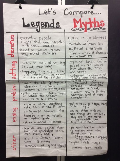 Myths and legends anchor chart. We created this chart together after comparing various myths and legends and finding common trends. We will use this to create our own stories too! What Is A Myth Anchor Chart, Myths And Legends Art, Myth Genre Anchor Charts, Teaching Myths And Legends, Myth Anchor Chart, Legends For Kids, Writing Myths, Myth Stories, Traditional Literature