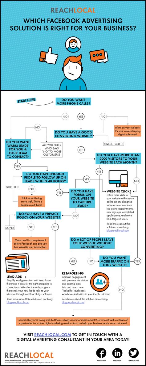 Facebook Ads Infographic, Brand Marketing Strategy, Performance Marketing, Facebook Advertising, Growth Marketing, Family Planning, Health Promotion, Facebook Ads, Online Advertising