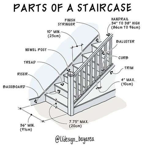 Construction | Roofing on Instagram: "Parts of a staircase.  #tcrbuilders⠀⠀⠀⠀⠀ ⠀⠀⠀ ⠀⠀⠀⠀⠀ Shared by: @lfdesign_bayarea ⠀⠀⠀⠀ Looking for a construction services? TCRBuildersg ➡️ Go to our profile link ⠀⠀ More tips like this? FOLLOW: 👇 👉@tcrbuildersg👈 ⠀⠀⠀ Message us for any information on renovations, additions, and customized home projects 🏠 ⠀⠀⠀ If you liked this content: ⠀⠀ 💾 Saved ⠀⠀ 👥 Tag a friend ⠀⠀ 💬 Comment ⠀⠀ 💟 Like ⠀⠀ 📧 Send it ⠀ #conceptsapp #illustration #staircasedesign #arquit Parts Of A Staircase, Stair Plan, Staircase Handrail, Metric Units, Interior And Exterior Design, Open Concept Floor Plans, Newel Posts, Construction Services, Architecture Student