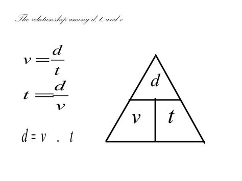 # Equation Circle This is the formula used to show how the speed of an object is the rate at which it covers distance.sped is distance divided by time. Smart Kids, Triangle Tattoo