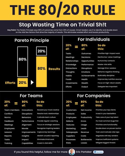 Pareto Principle, Business Strategy Management, Good Leadership Skills, Business Basics, Leadership Management, Money Management Advice, Personal Improvement, Books For Self Improvement, Business Leadership