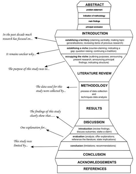 Thesis Structure, Scientific Writing, Phd Life, Academic Essay Writing, Dissertation Writing Services, Critical Essay, Thesis Writing, Research Writing, Essay Writing Skills