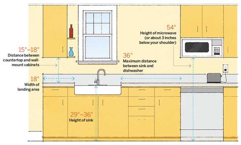 Kitchen Numbers: Sink Kitchen Measurements, Frameless Cabinets, Kitchen Layout Plans, Classic Kitchen, Kitchen Remodeling Projects, Cabinets Kitchen, Trendy Kitchen, Counter Tops, Kitchen Remodel Idea