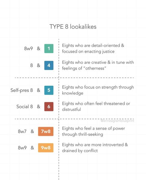 “Lookalikes” refers to the other Enneagram types that can look similar to your own, and which may cause you to mistype. For example, if you’re torn between being an 8 or a 4, you may be an 8 who is especially creative and in tune with feelings of “otherness.” Here’s a cheat sheet of common lookalikes for 8s, 9s, and 1s! . . . . . . . . . . #enneagram #enneagramtypes #enneagram8 #enneagram9 #enneagram1 Instinctual Variants, Enneagram Type 8, Enneagram 9, Thrill Seeking, Enneagram Types, Cheat Sheet, Cheat Sheets, A 4, The 4