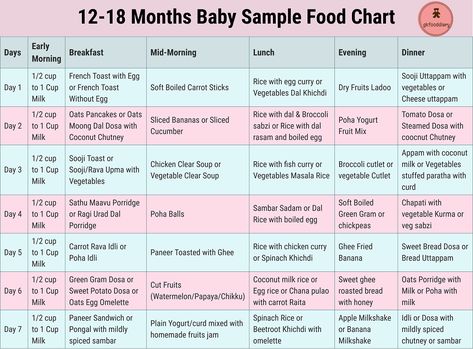 12 to 18 Months Baby Indian Food Chart Meal Plan For 13 Month Old, 15 Months Baby Food, 1year Baby Food Recipes, 2 Year Baby Food Recipes, 1 Year Baby Food Recipes Indian, Food For 1 Year Baby, One Year Baby Food, 11 Months Baby Food, Indian Food Chart