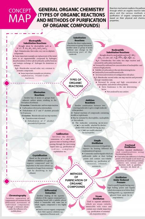 Hydrocarbons Mind Map, General Organic Chemistry, Organic Chemistry Reactions, Organic Chem, Biochemistry Notes, Organic Chemistry Study, Concept Maps, Gcse Chemistry, Chemistry Study Guide