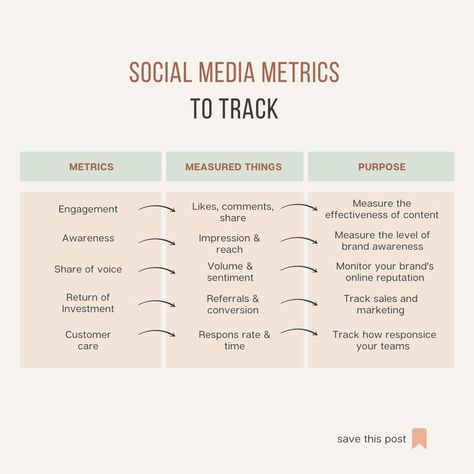 social media marketing Social Media Metrics, Social Media Measurement, Performance Indicators, Marketing Metrics, Brand Marketing Strategy, Data Driven Marketing, Marketing Analytics, Measuring Success, Social Media Marketing Plan