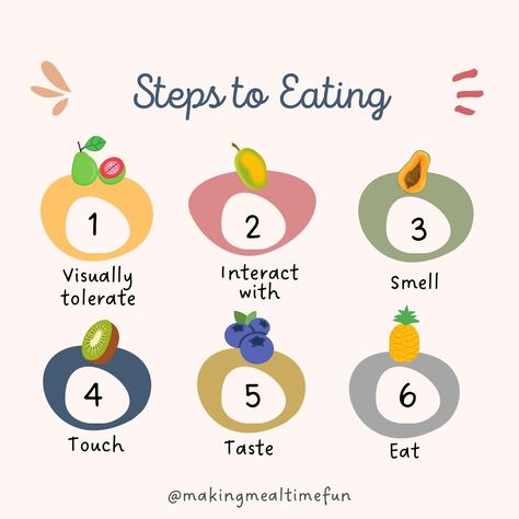 How do I get my child to eat a new food?! Step 1: by realizing there are 6 big sensory steps to eating and that it’s not as simple as just taking a bite Step 2: by making mealtimes fun by using the Fun with Food card deck to help your child work up those steps to eating So what is the Fun with Food card deck?!👇🏼 A resource created by me (a pediatric occupational therapist) and Dr. Kay Toomey (a pediatric psychologist) to help picky eaters learn to love new foods using a play based and evi... Food Therapy For Kids, Food Play For Picky Eaters, Future Psychologist, Slp Materials, Fun With Food, Feeding Therapy, Food Play, Toddler Food, Food Therapy