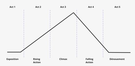 Three & Five Act Story Structures – Celtx Help Center Five Act Structure, Three Act Structure, Story Structure, Background Information, Thought Process, Be True To Yourself, Screenwriting, Lessons Learned, How To Introduce Yourself