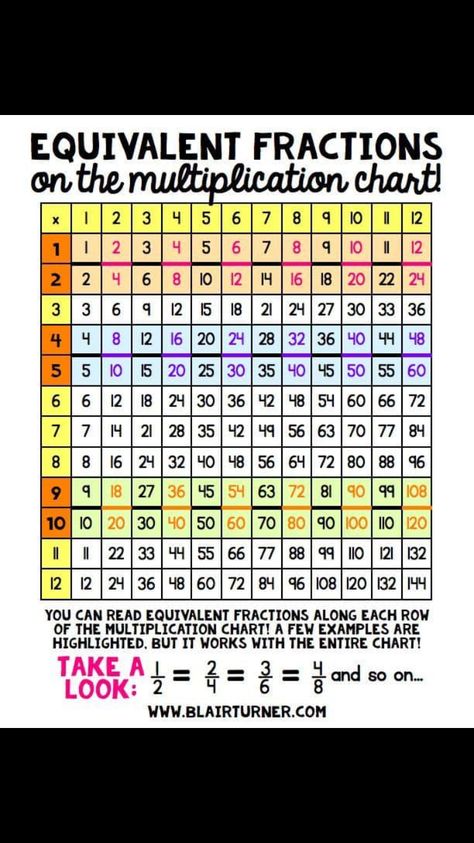 Equivalent fractions on a multiplication chart Fraction Table Chart, Fraction Table, Multiplication Chart, Equivalent Fractions, School Project, 3rd Grade, School Projects, Quick Saves