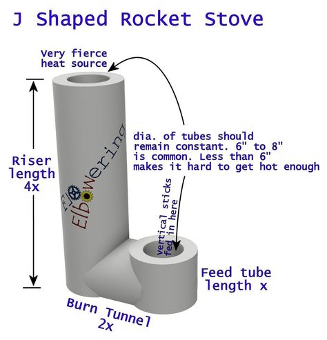 Rocket Stove Plans, Rocket Mass Heater Diy, Rocket Stove Patio Heater, Rocket Stove Plans Brick, Rocket Stove Water Heater, Floyd Leg, Bbq Pizza Oven, Make A Rocket, Rocket Stove Shop Heater