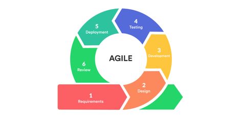 Agile SDLC: How Your Project Can Benefit From This Model Agile Process, Software Development Life Cycle, Agile Software Development, Agile Project Management, Agile Development, Self Organization, Program Management, Instructional Design, Mobile Application Development