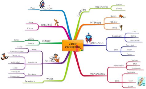 Take control of your Career Development with this Map which helps you to identify opportunities and define your professional goals. Goal Mind Map, Career Planning Mind Map, Career Mapping Template, Career Map, Life Plan Template, Career Development Plan, Mind Map Template, Career Consultant, Map Template