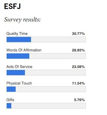 ESFJ Love Language Entj Love, Entj Personality, Myers Briggs Personality Types, Physical Touch, Enneagram Types, Mbti Personality, Love Language, Words Of Affirmation, Love Languages